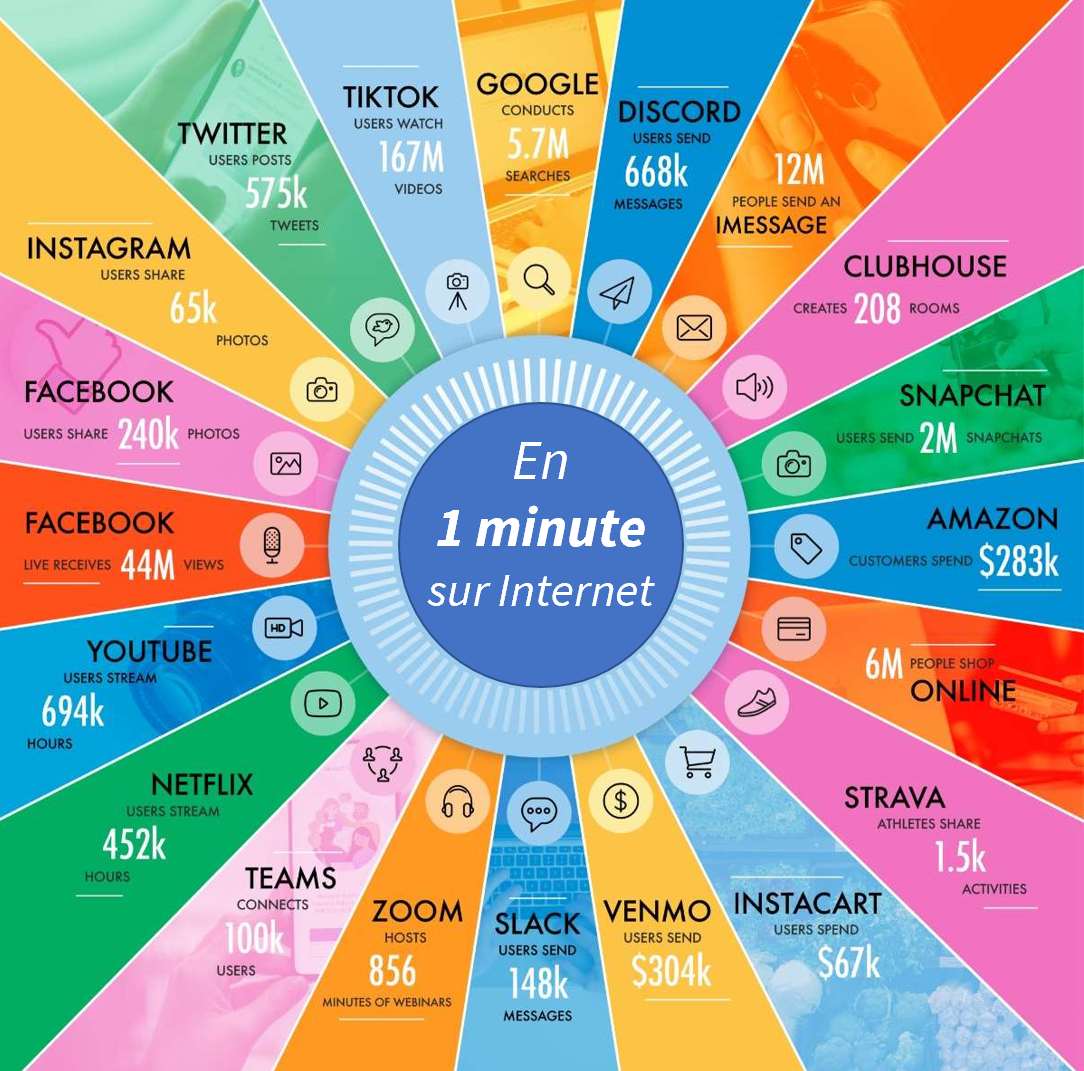 Les chiffres clés de l’internet en 2021